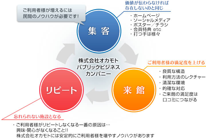 施設運営のノウハウがあります